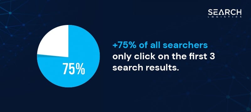 Over 75% of all searchers only click on the first 3 search results