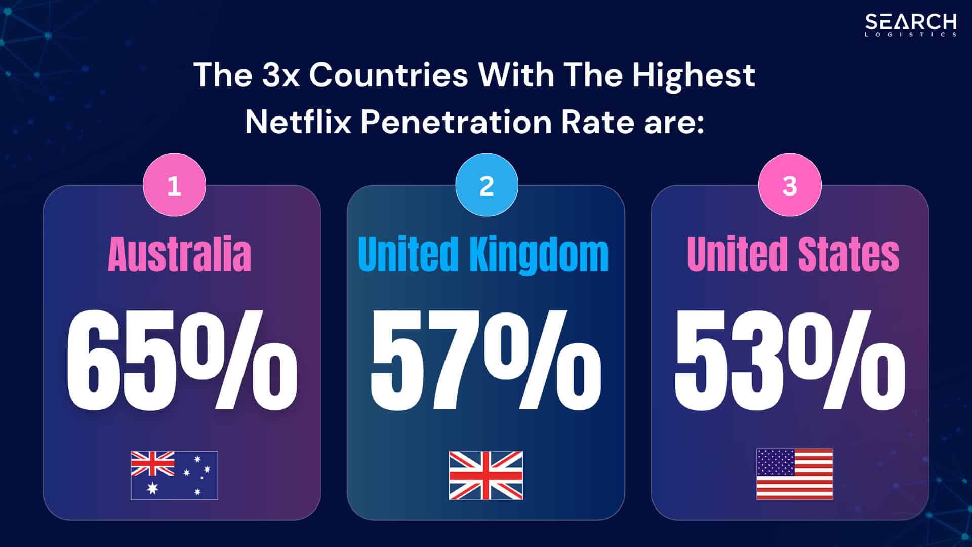 The 3x Countries With The Highest Netflix Penetration Rate are Australia, UK and USA