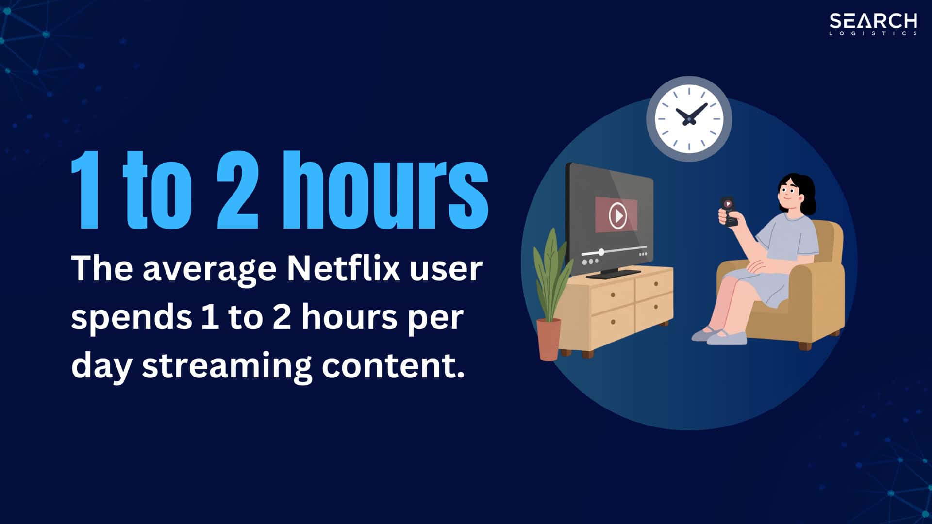 The average Netflix user spends 1 to 2 hours per day streaming content on the platform