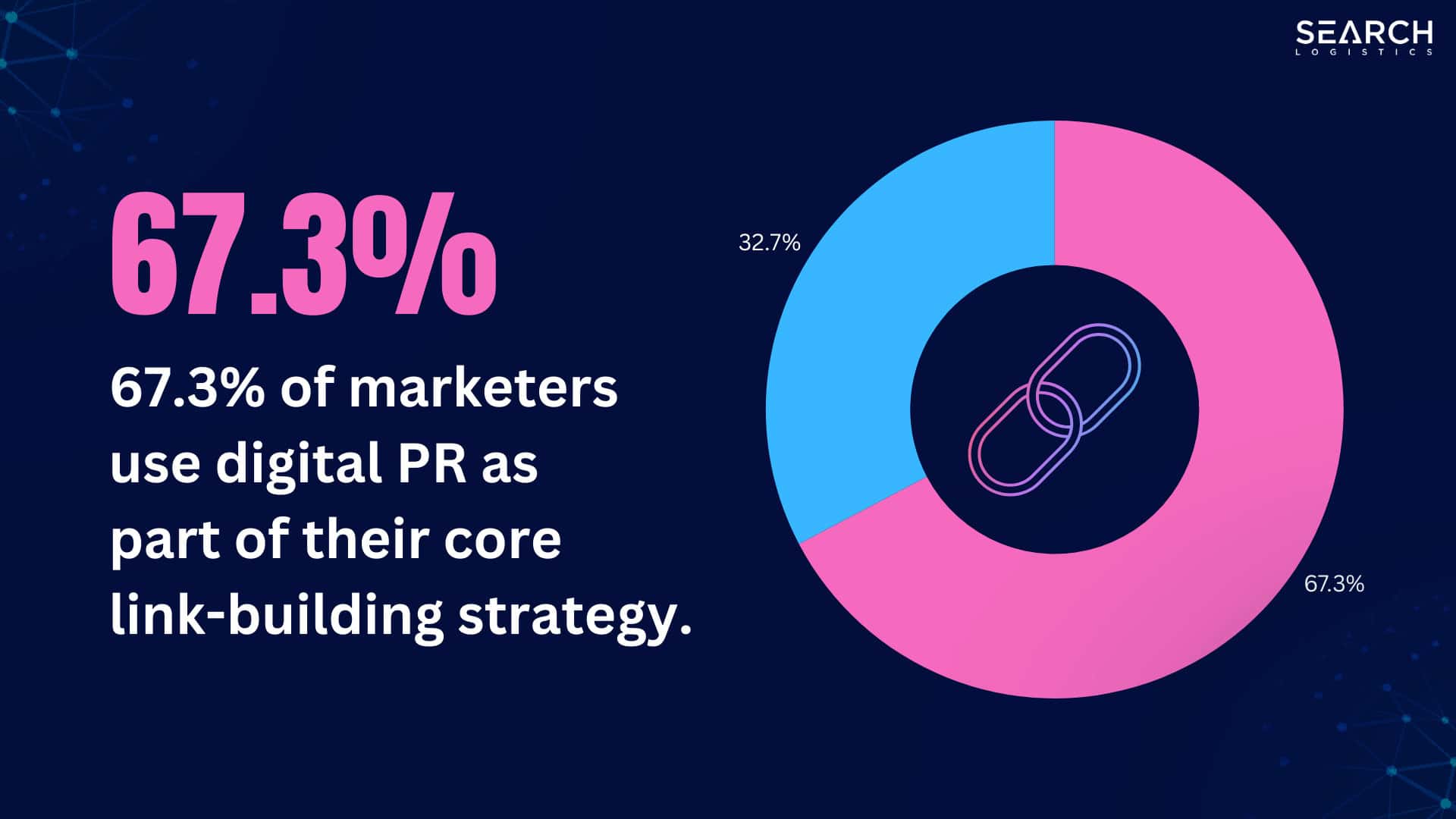 67.3% of marketers use digital Pr in their link building strategy