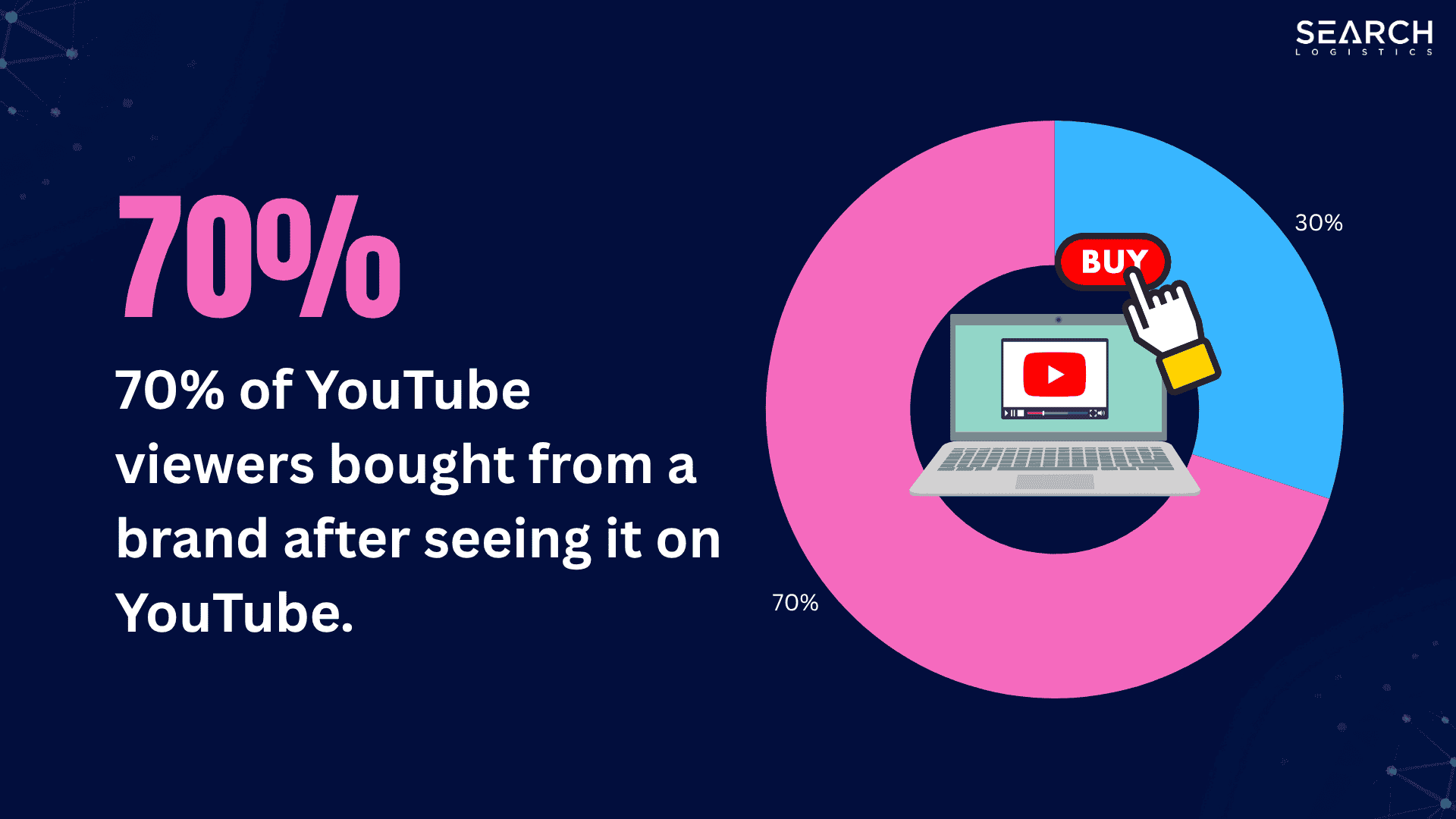 70% of YouTube viewers bought from a brand after seeing it on YouTube