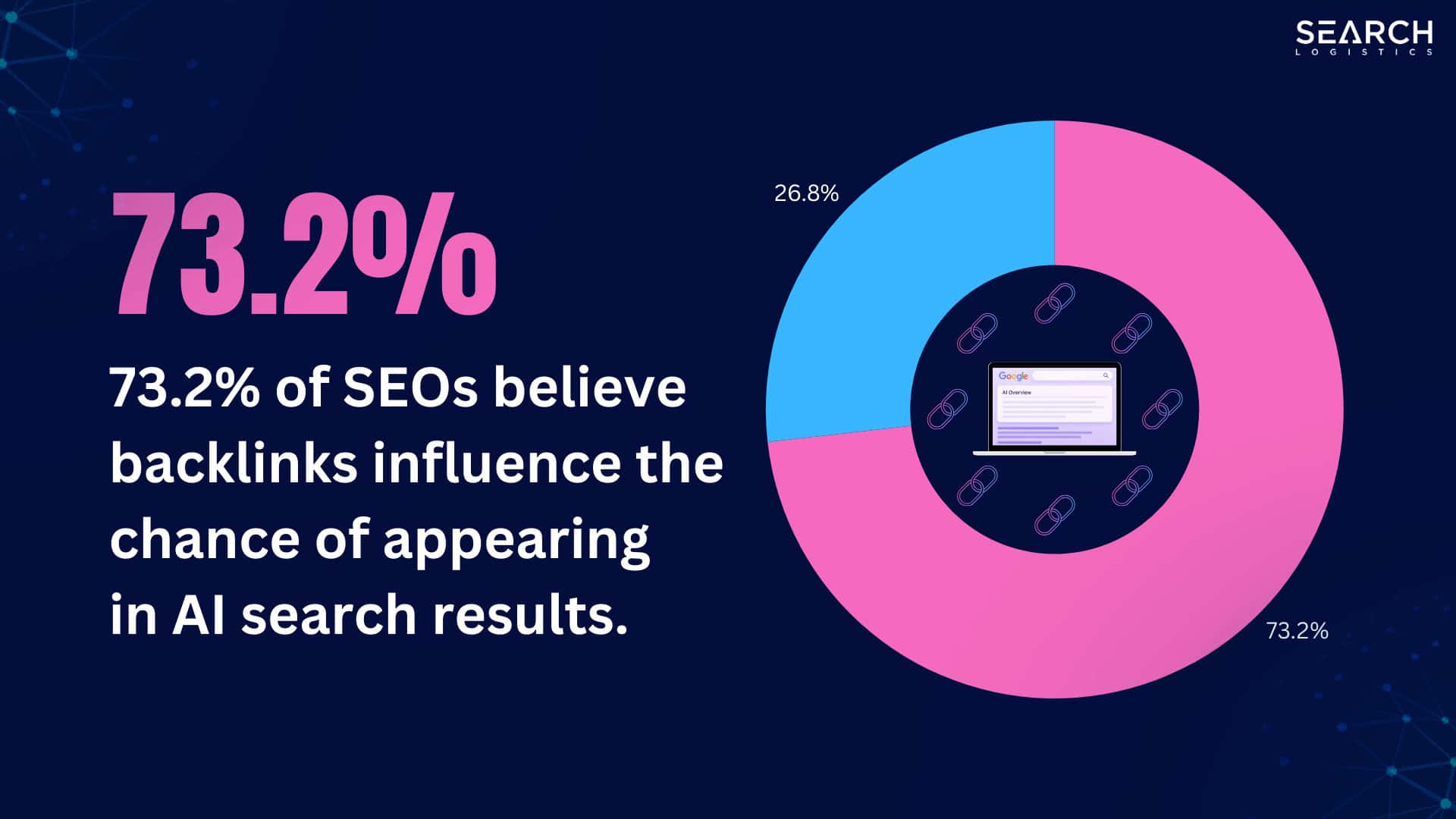 73.2% of SEOs believe backlinks influence the chance of appearing in AI search results