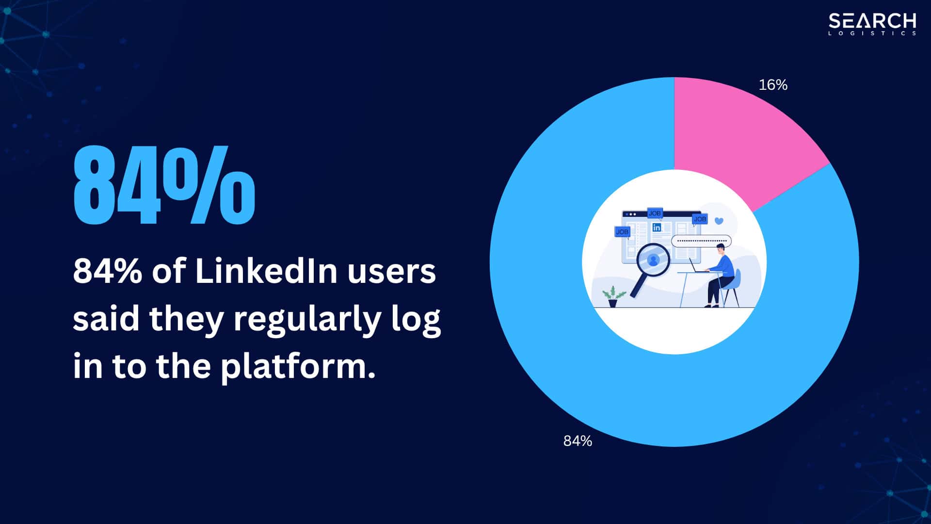 84% of LinkedIn users said they regularly log in to the platform