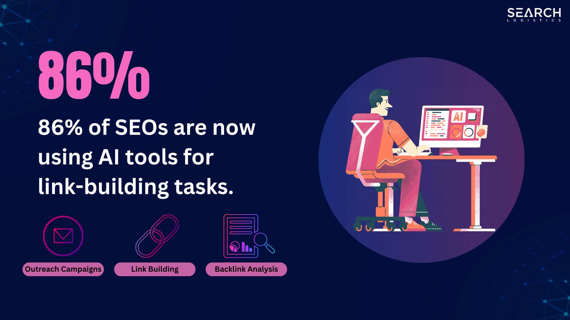 86% of SEOs are noew using ai tools for link building tasks