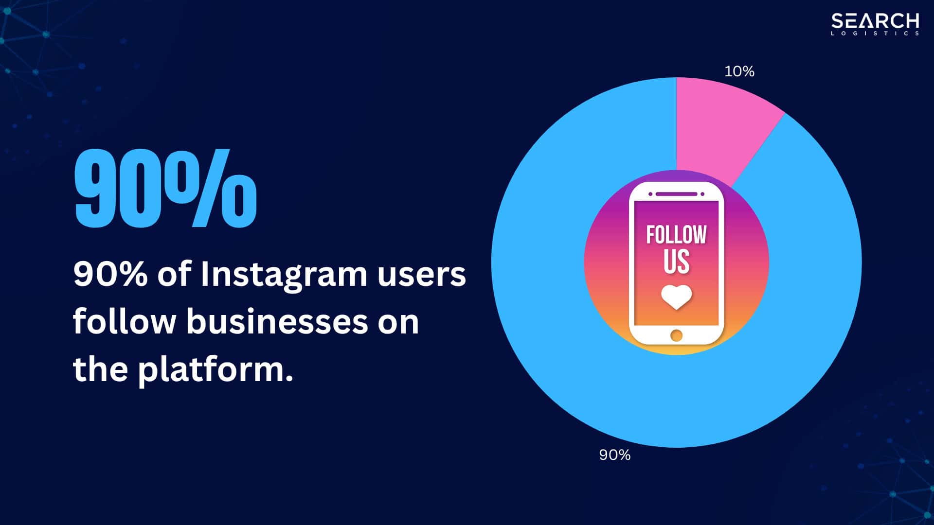 90% of Instagram users follow businesses on the platform.