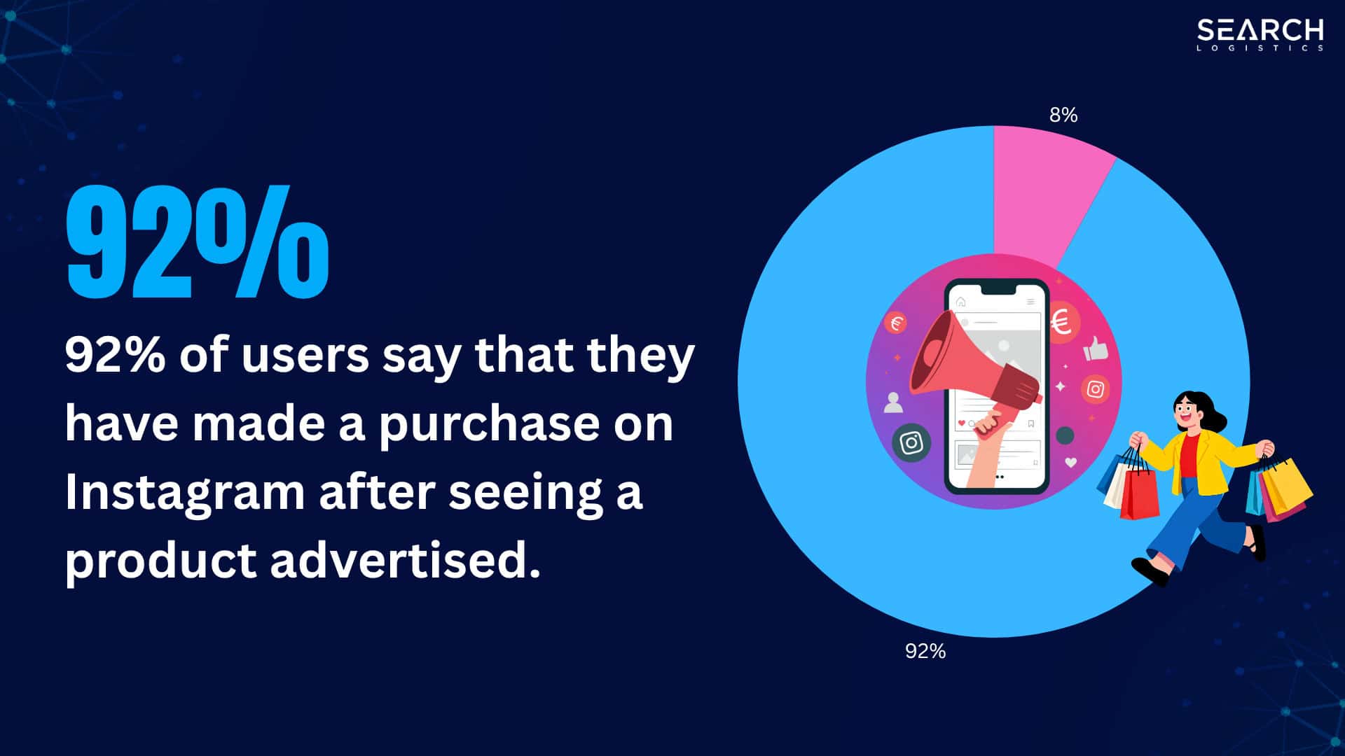 92% of users say that they have made a purchase on Instagram after seeing a product advertised