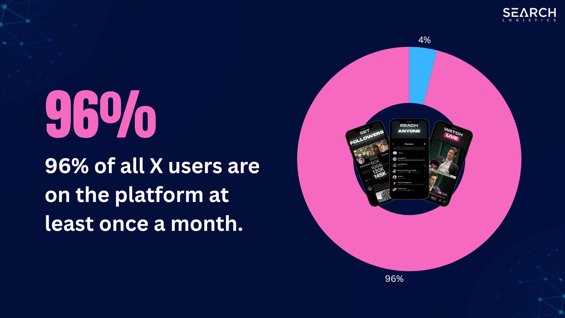 96% of all X users are on the platform at least once a month