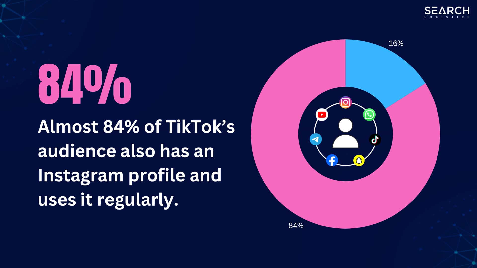 Almost 84% of TikTok’s audience also has an Instagram profile and uses it regularly