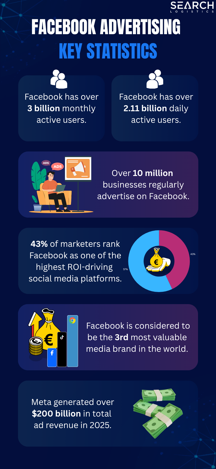 Facebook advertising key statistics