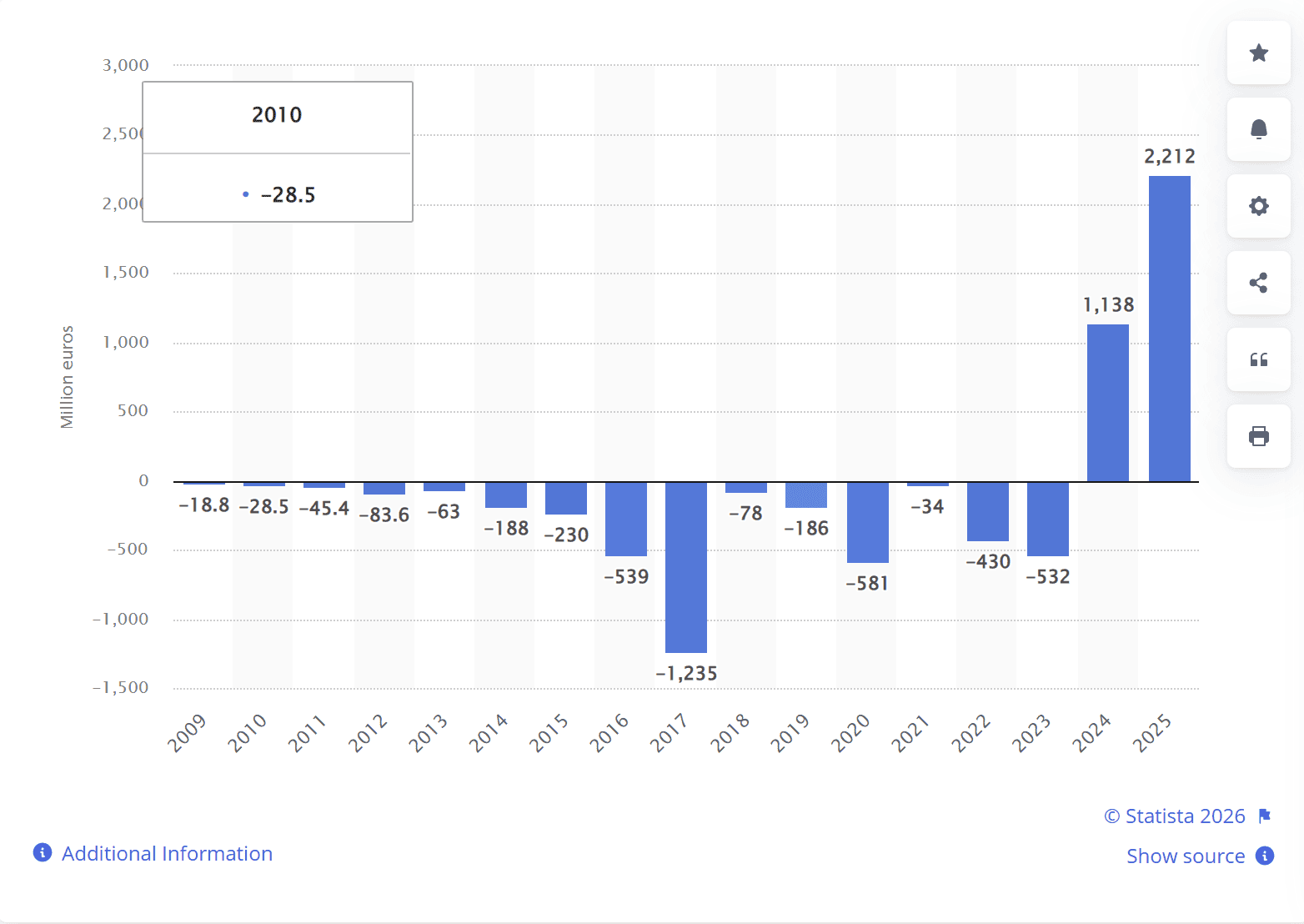 Spotify's net income/loss from 2009 to 2025