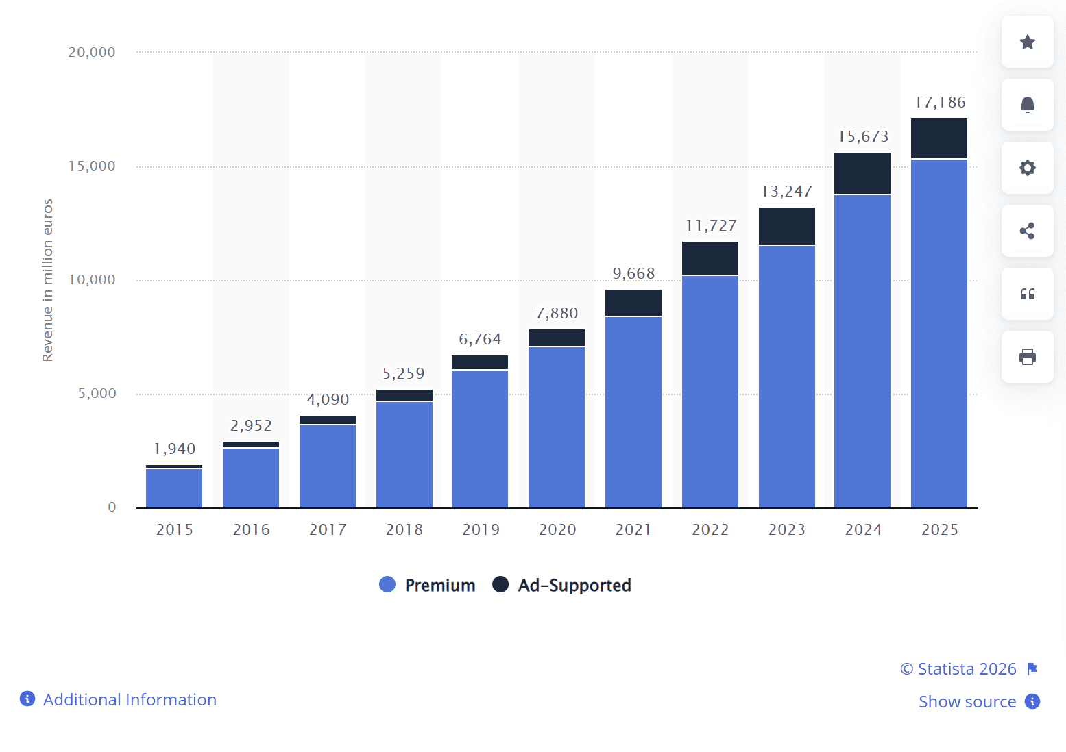 Spotify's revenues from 2015 to 2025, by segment