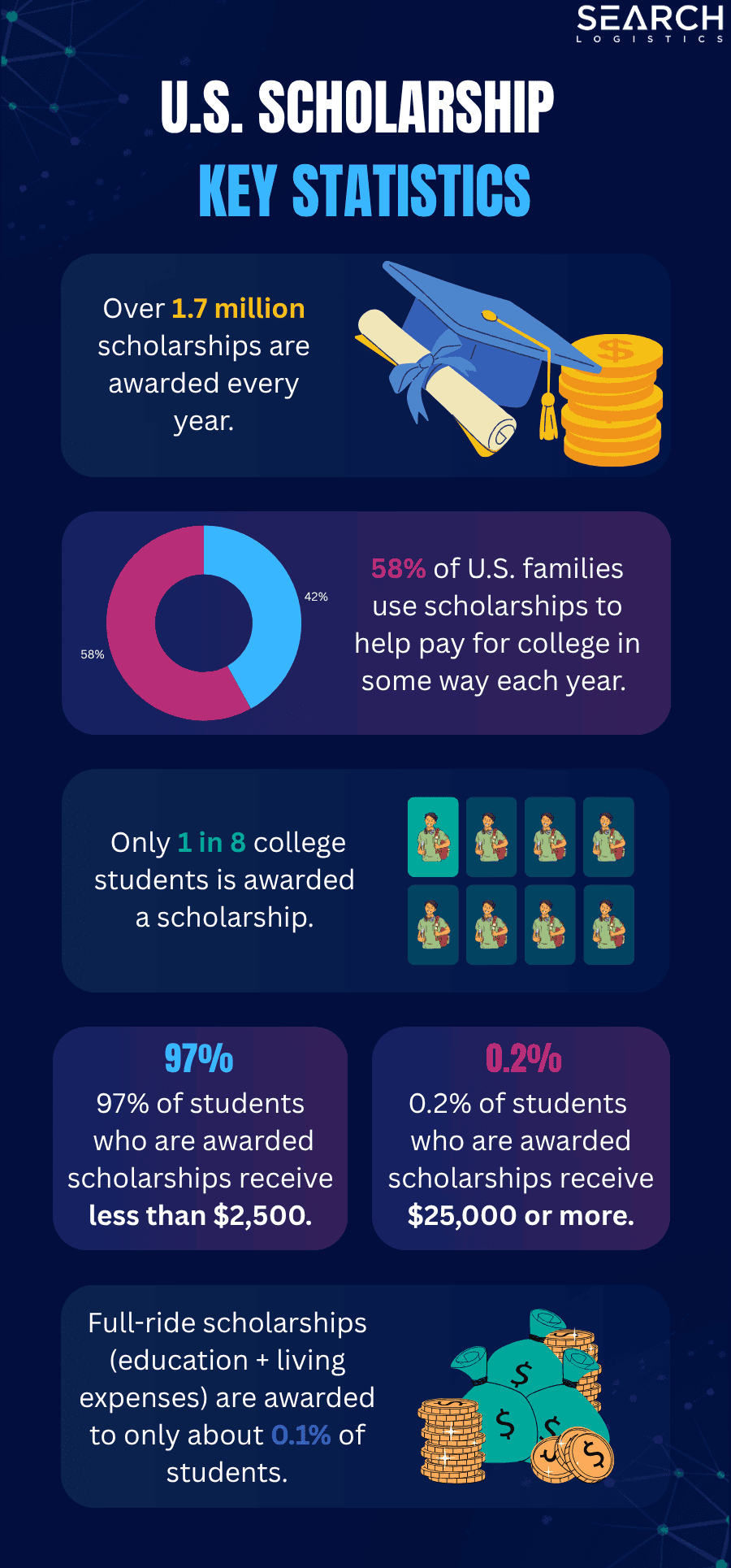 U.S. scholarship statistics