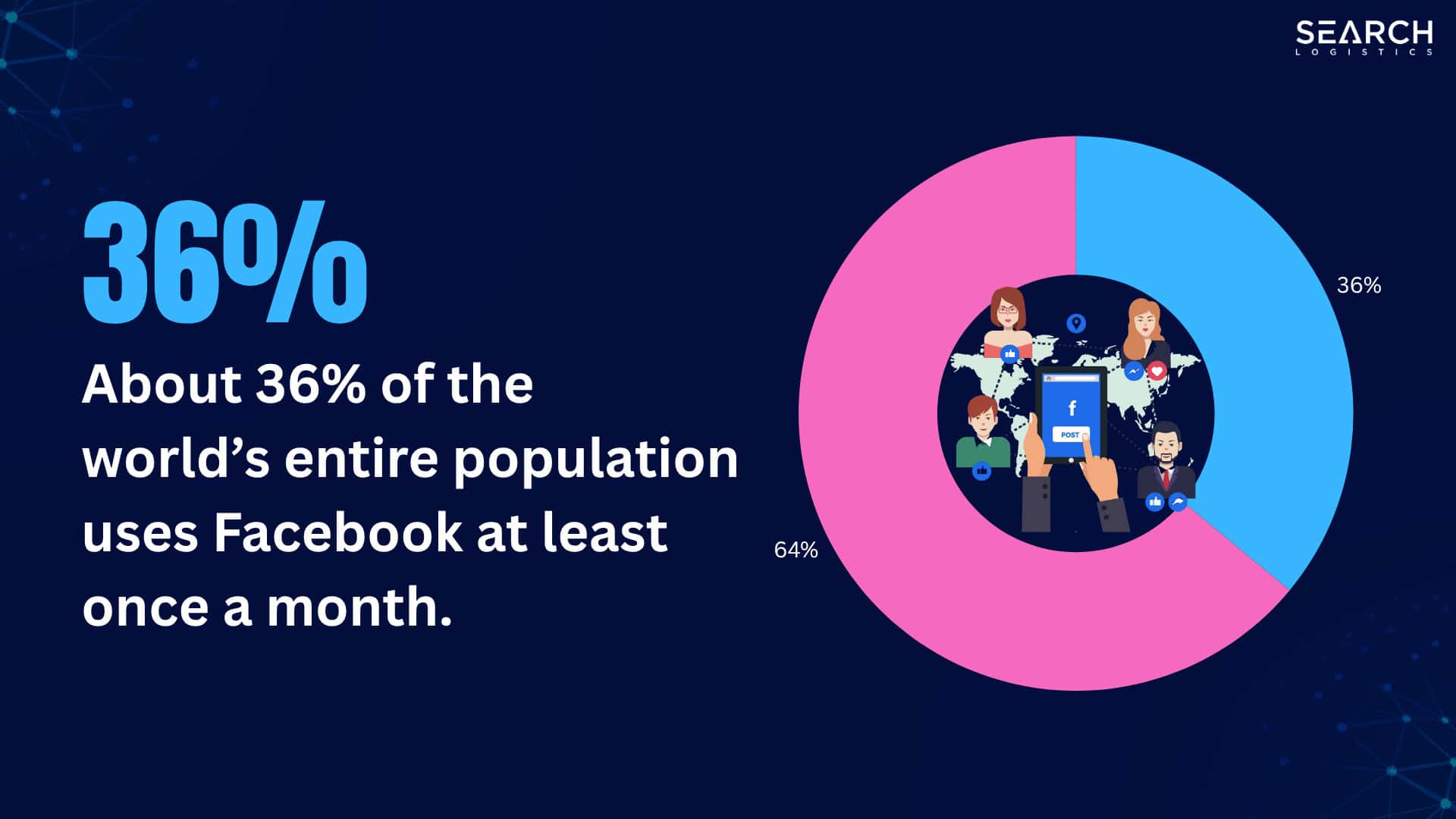 about 36% of the world's entire population uses facebook at least once a month