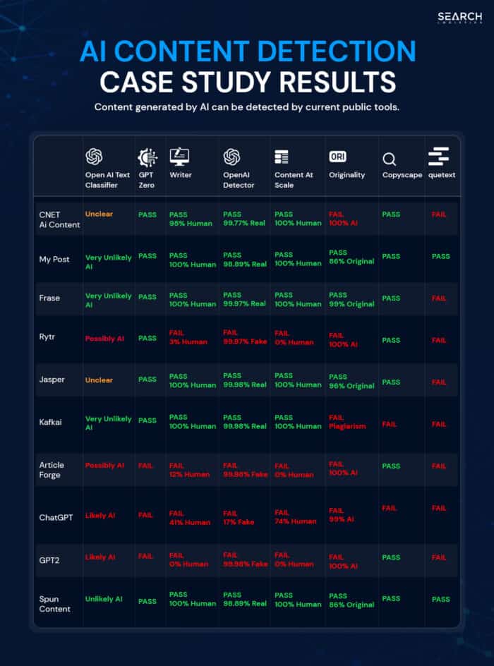 ai content detection case study results