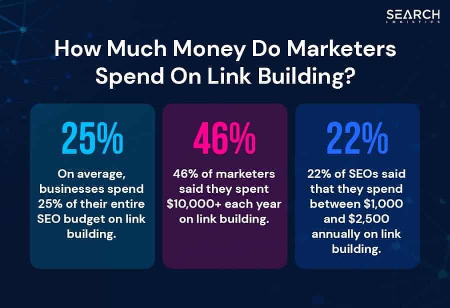 how much money do marketers spend on link building