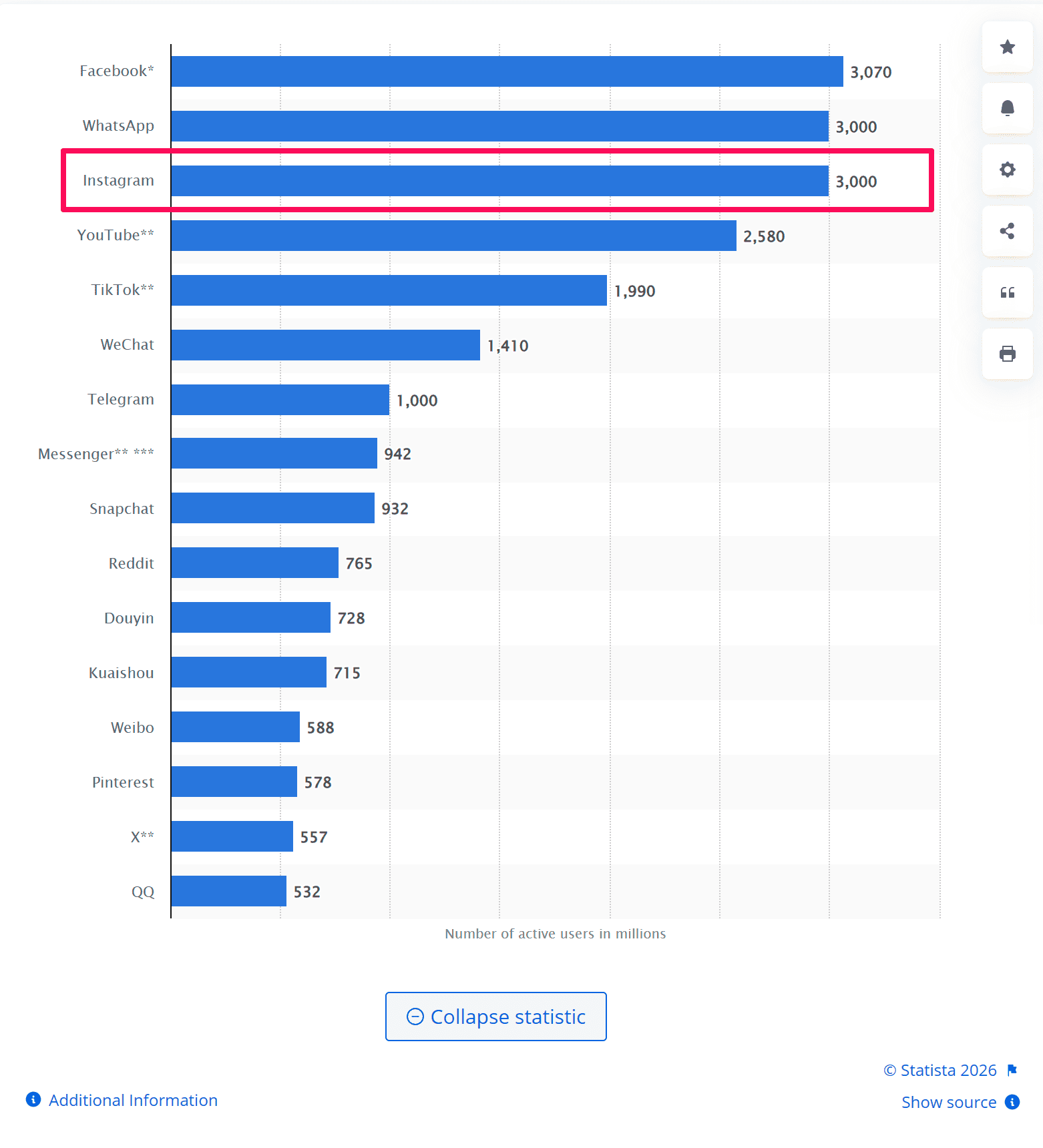 Instagram active users