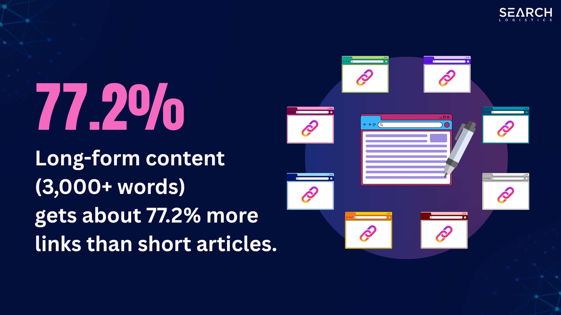 Long-form content gets about 77.2% more links than short articles