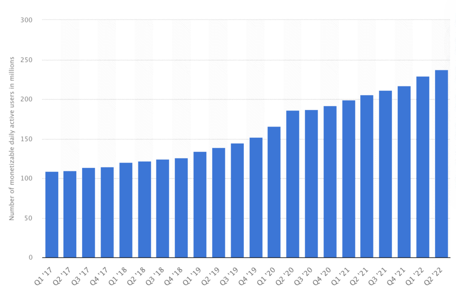 monetisable daily active Twitter users