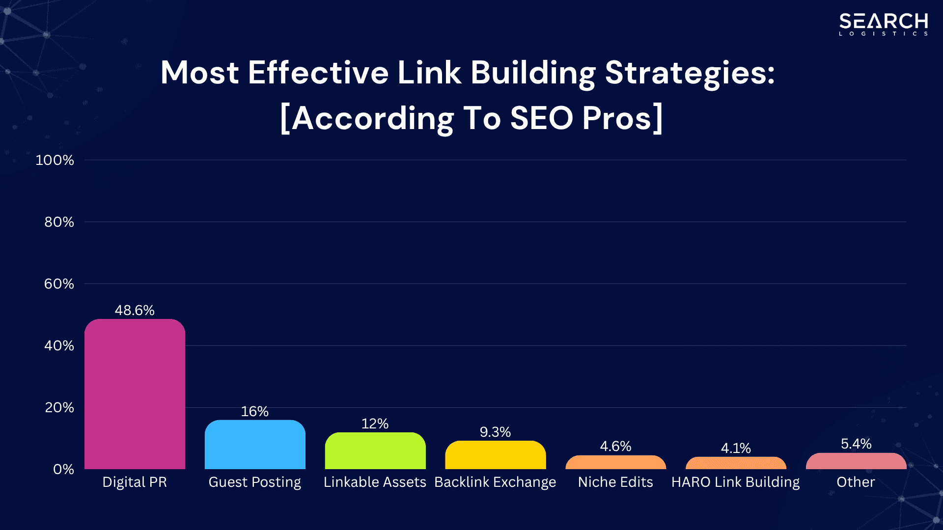 Most Effective Link Building Strategies