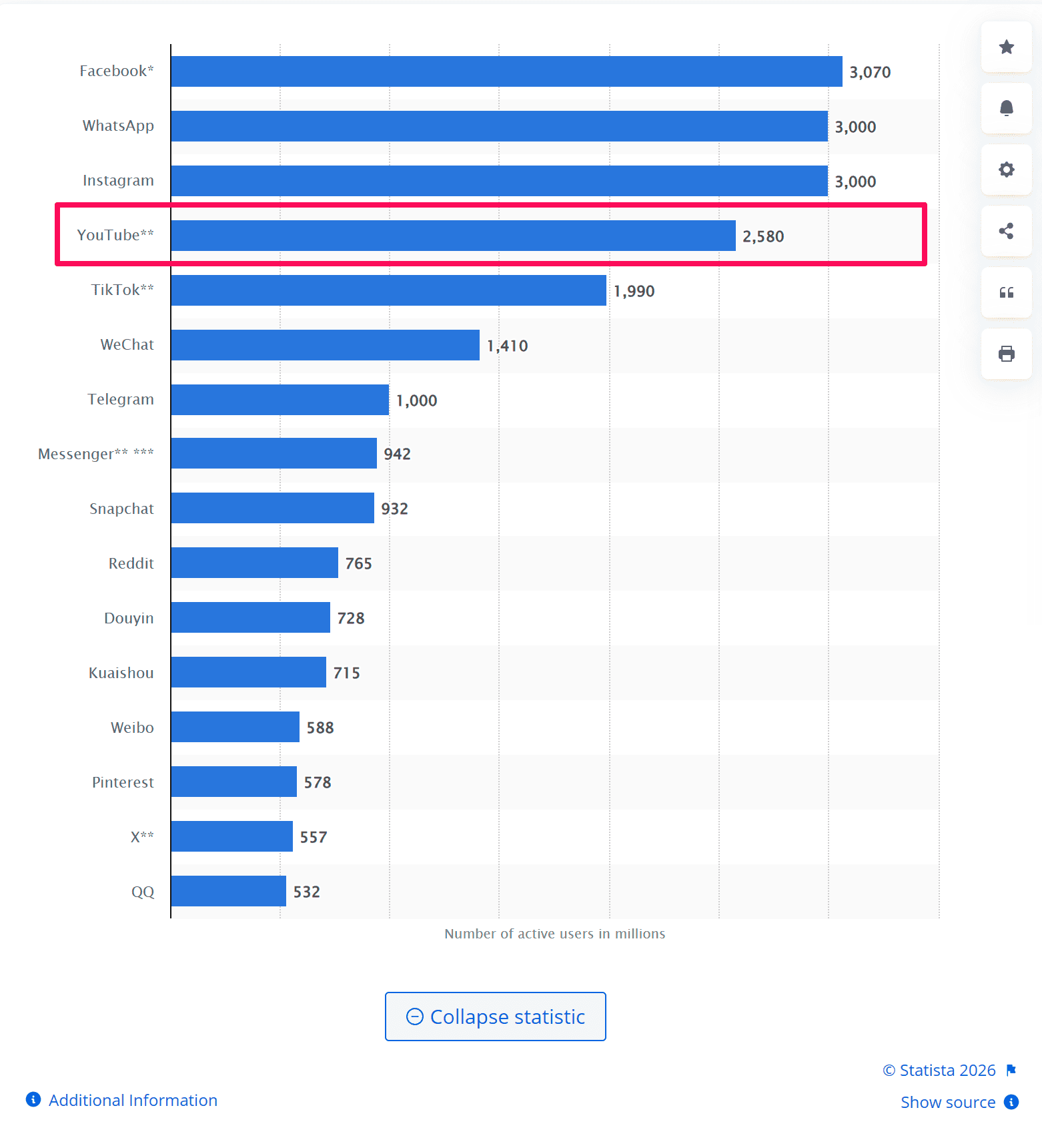 Youtube active users