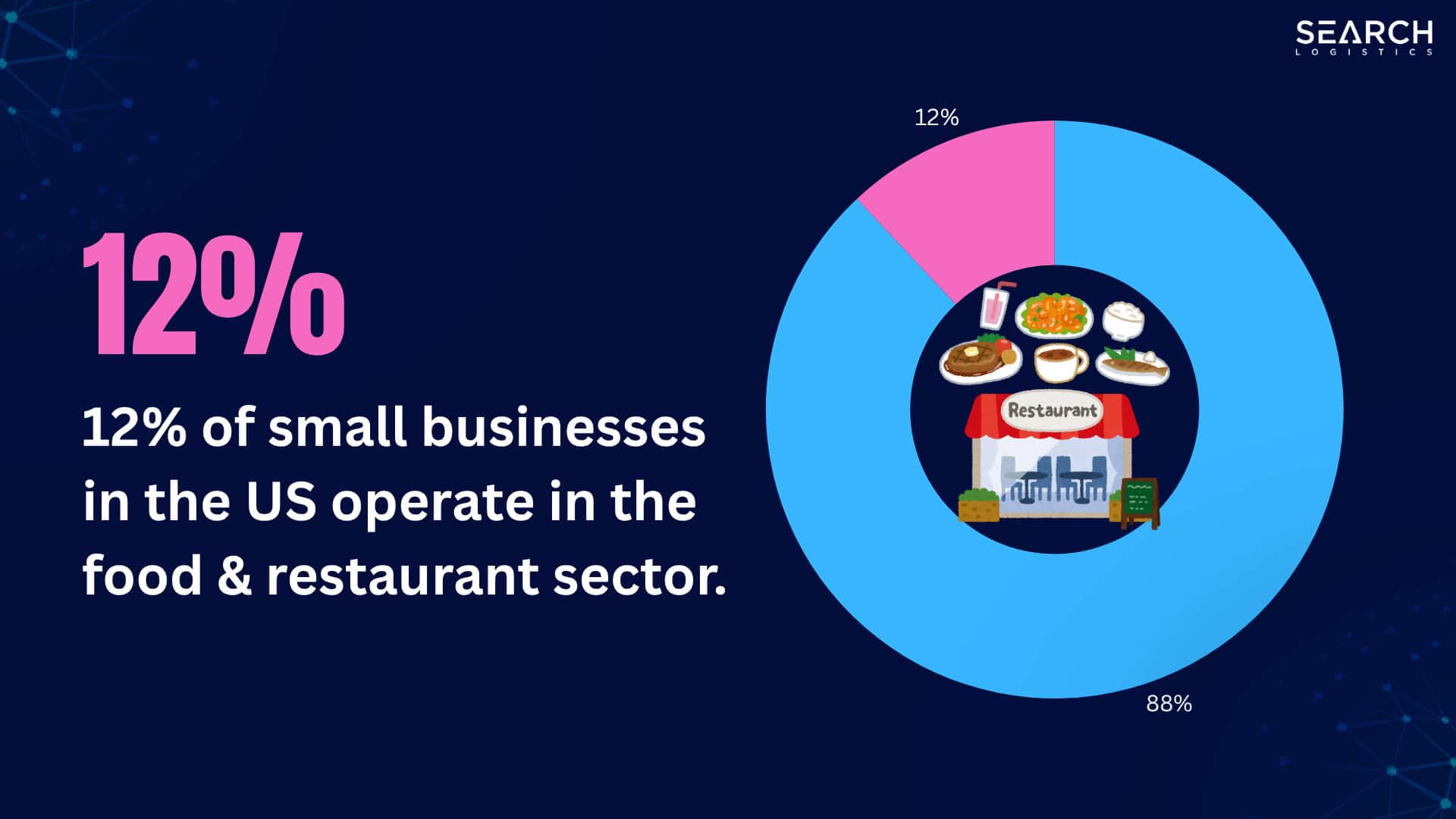 12% of small businesses in the US operate in the food & restaurant sector.