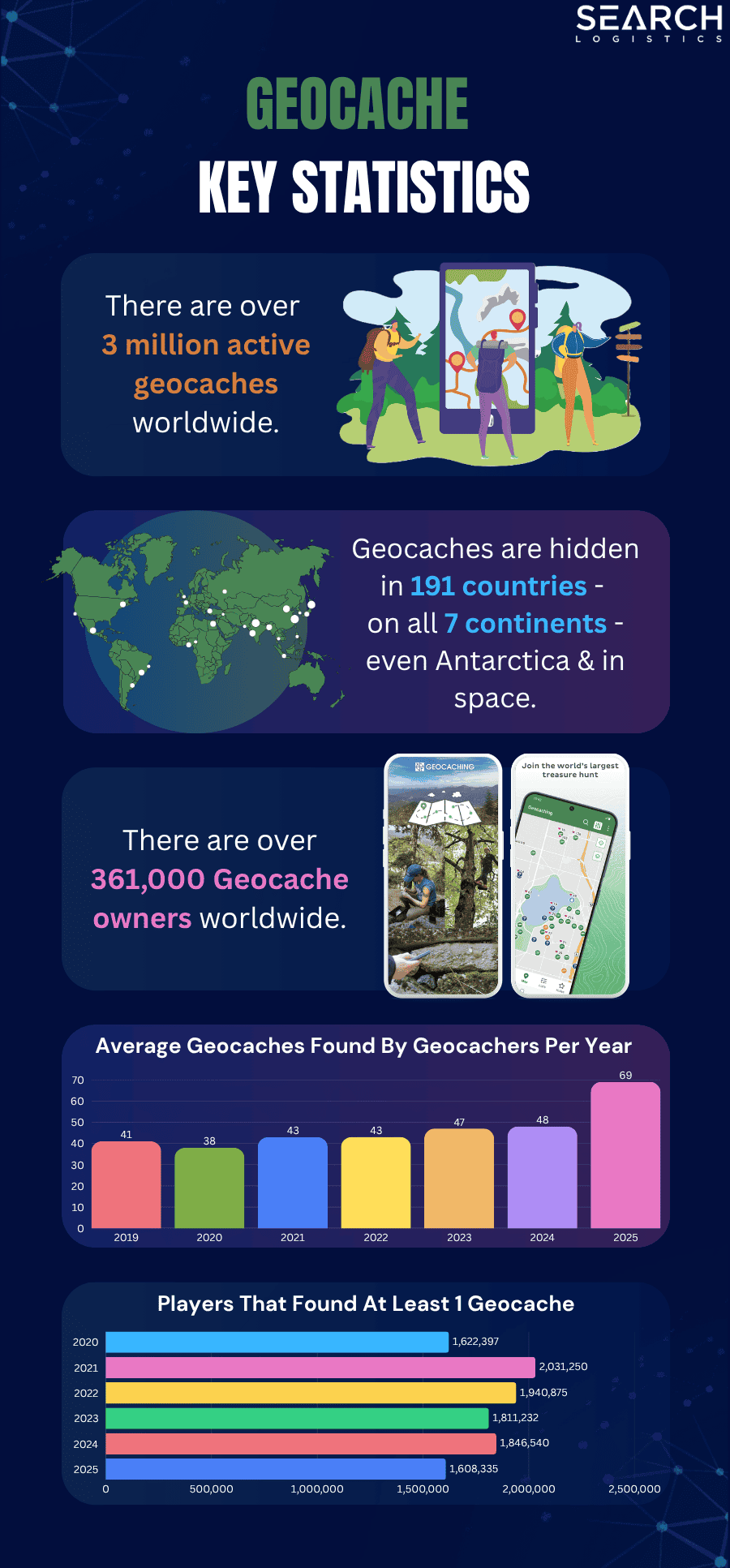 Geocache statistics