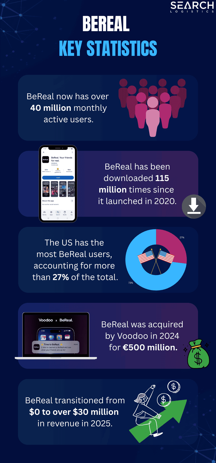 key bereal statistics