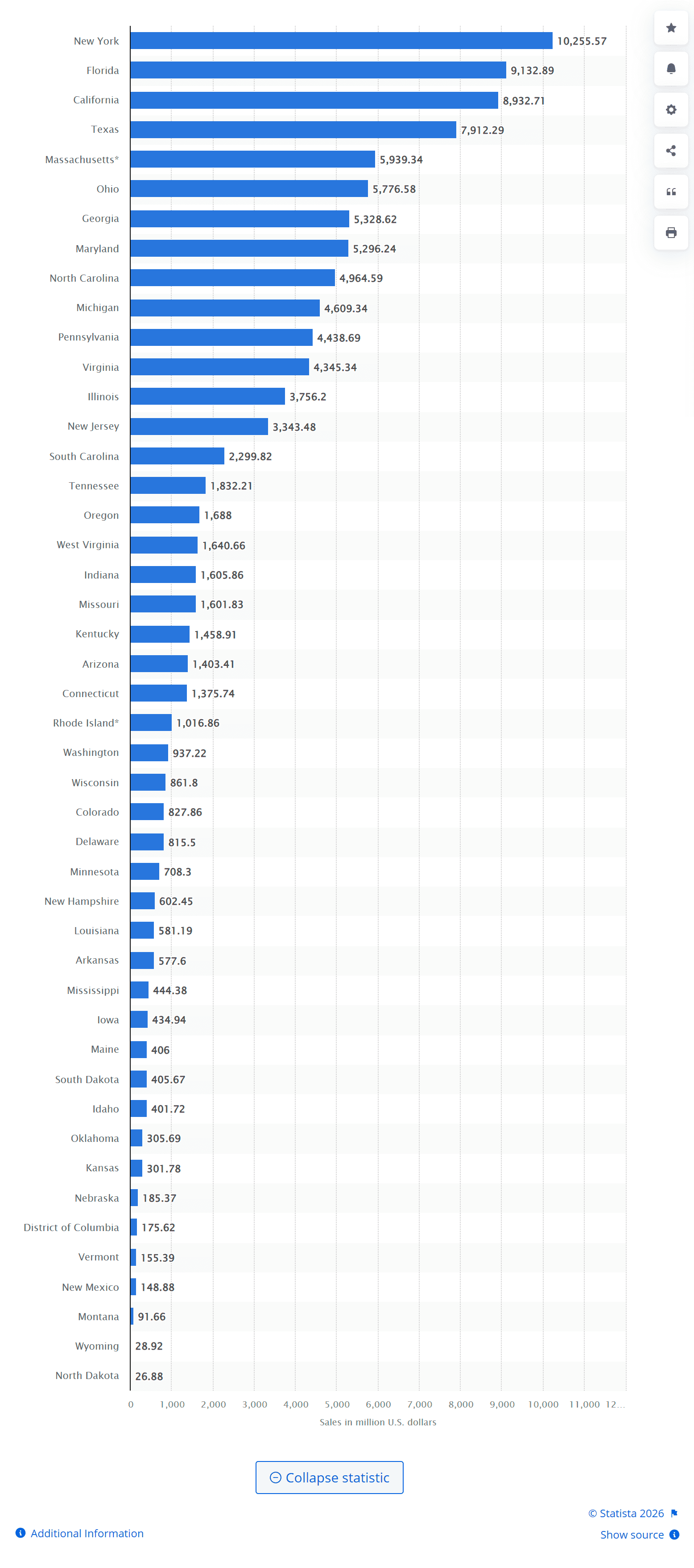 Sales of lotteries in the United States in 2025, by state