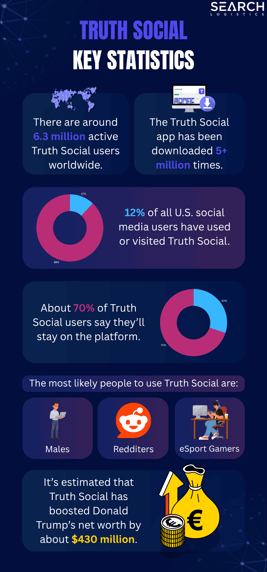 Truth Social statistics