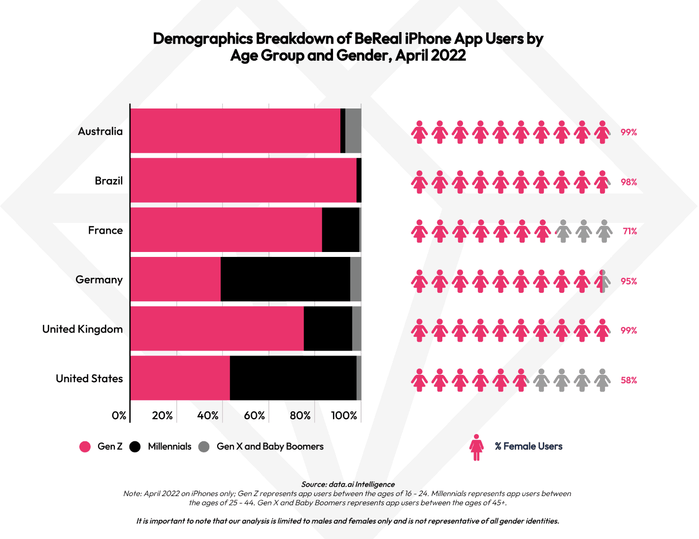 bereal breakdown of male and females users