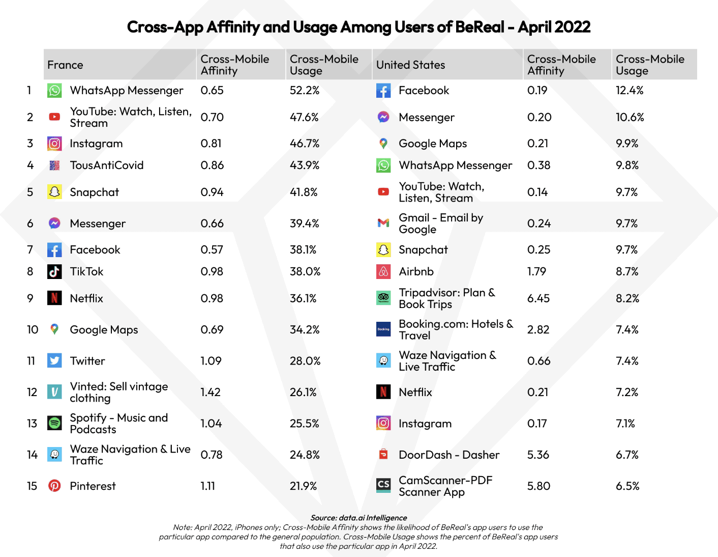 bereal cross app affinity usage