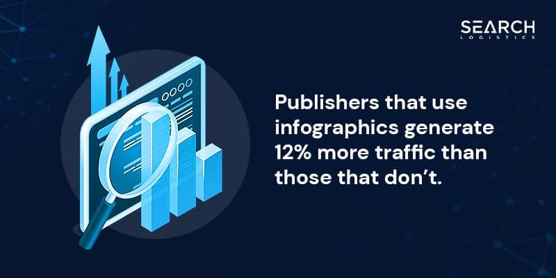 marketers that use infographics generate more traffic