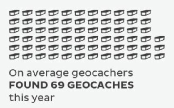 on average geocachers found 69 geocaches this year