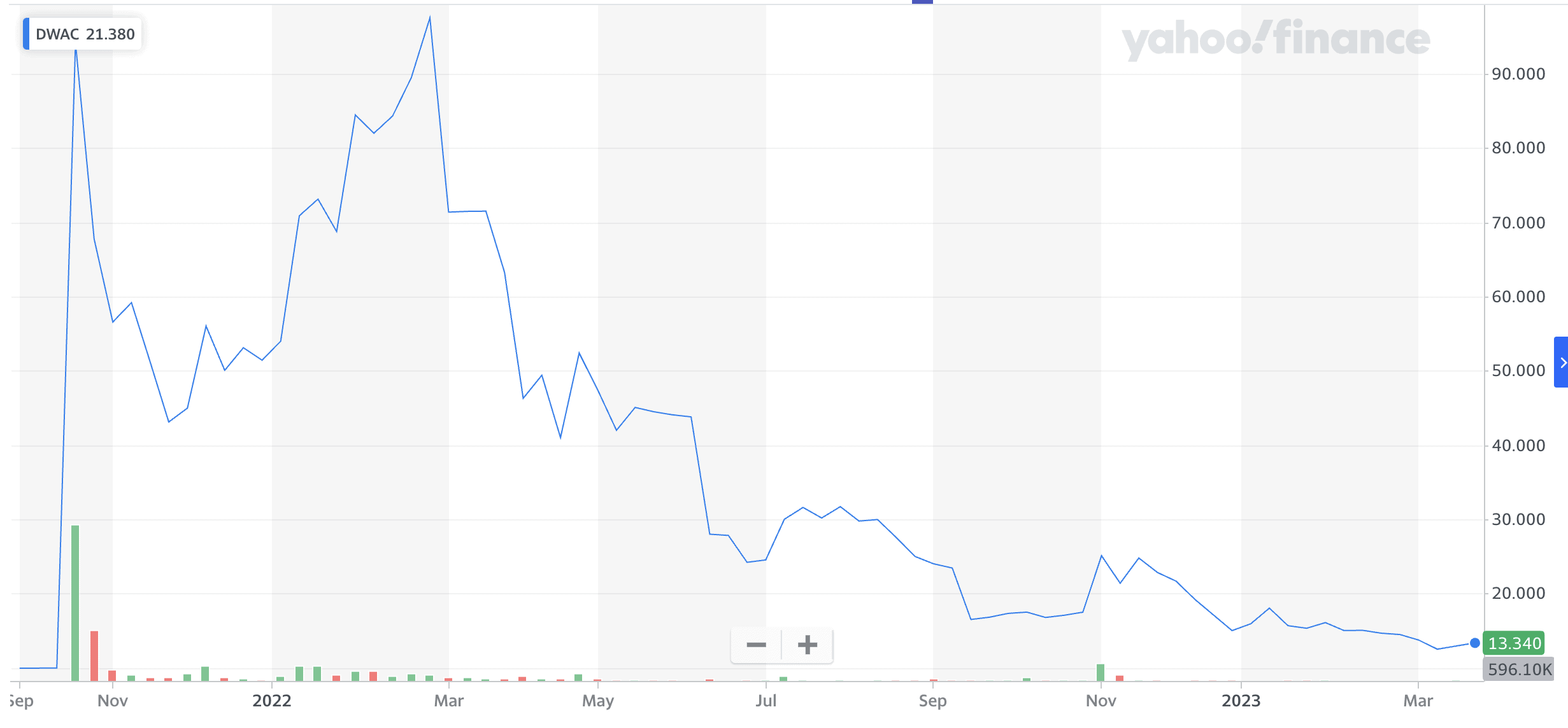 truth social stock price