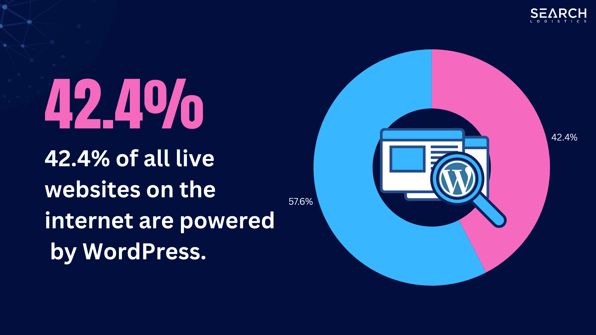 42.4% of all websites are powered by WordPress