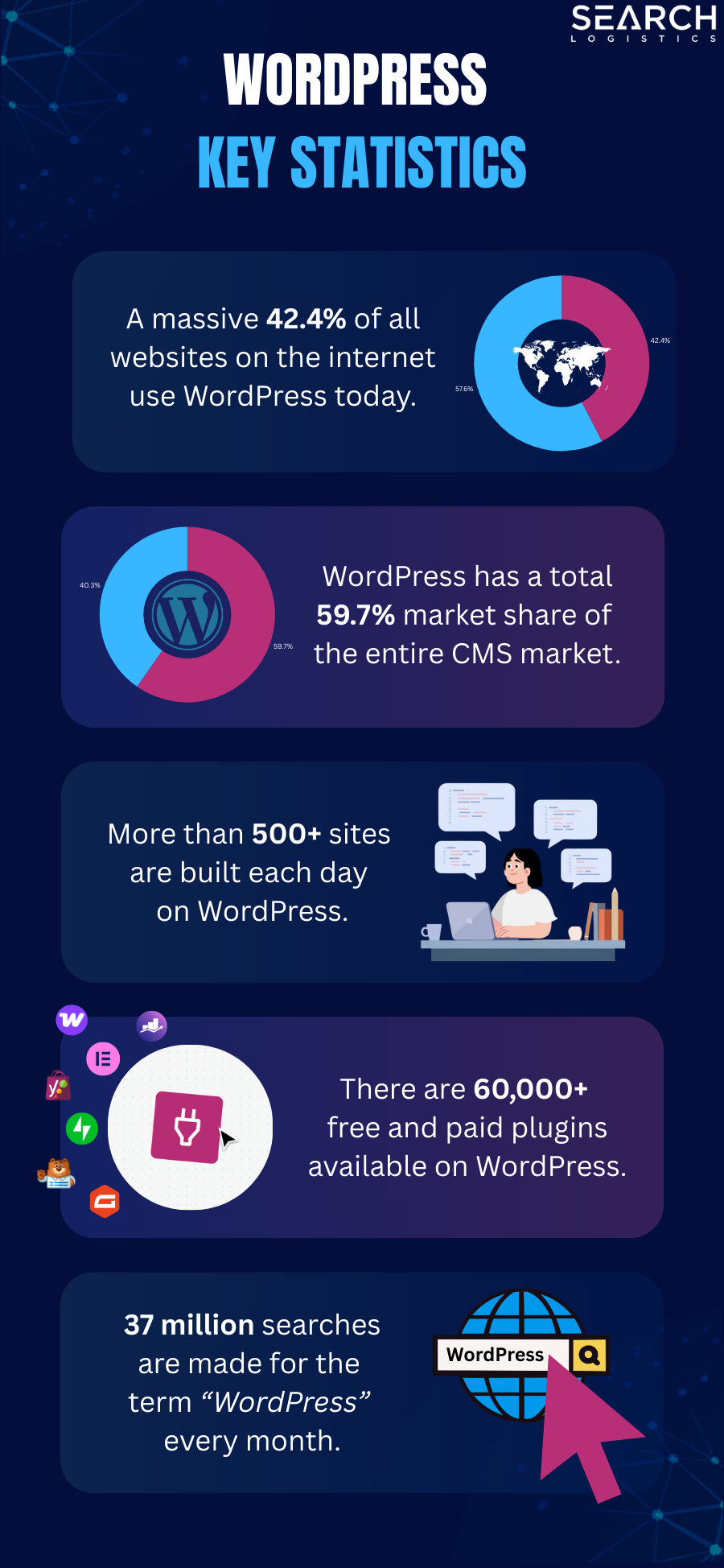 key wordpress statistics