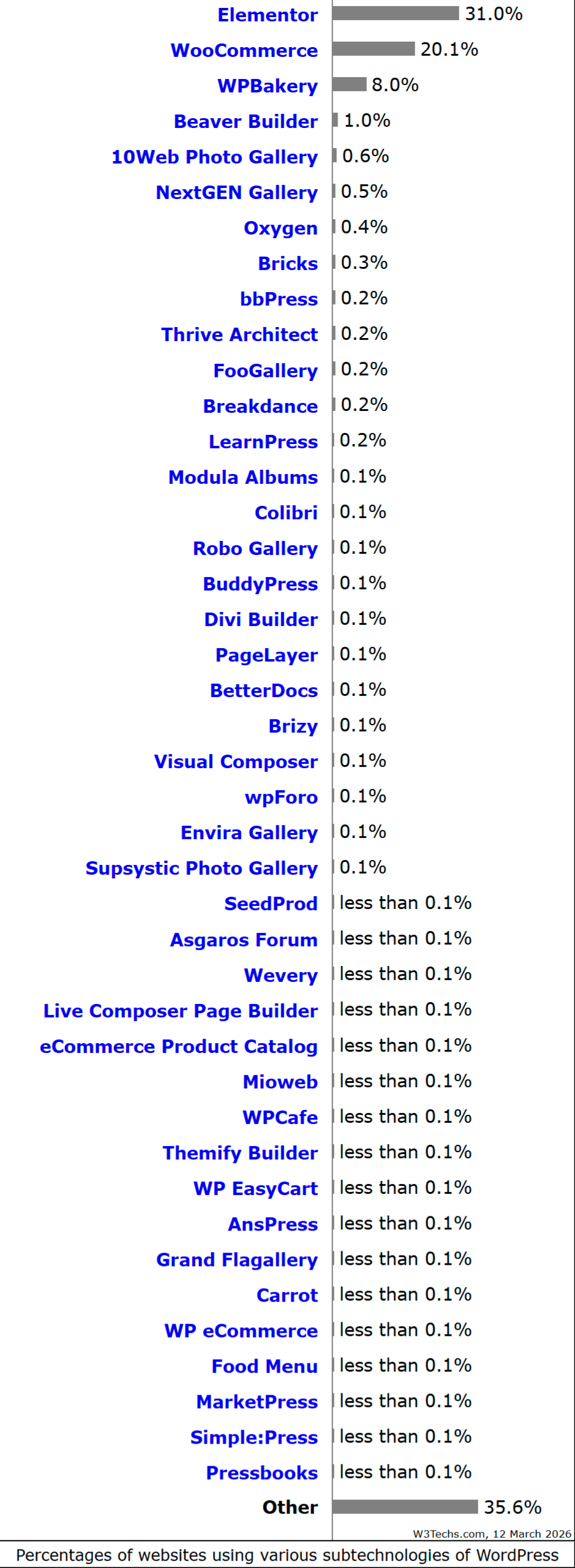 Percentages of websites using various subtechnologies of WordPress