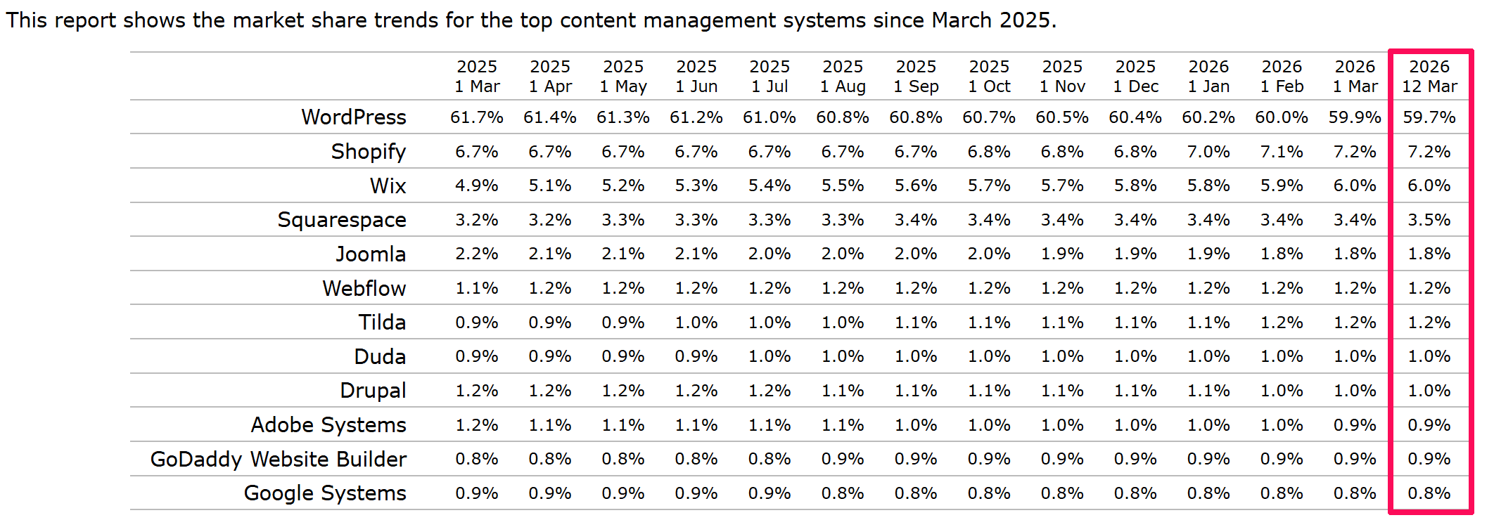 Market share trends for content management systems
