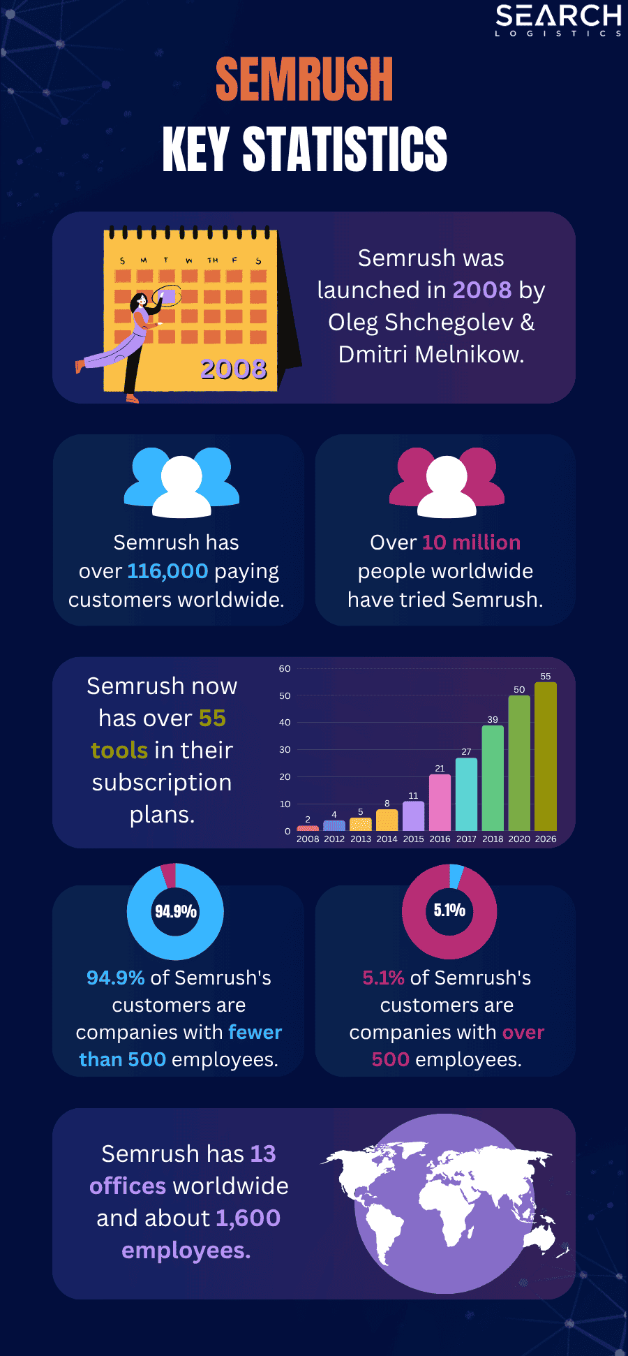 Semrush statistics