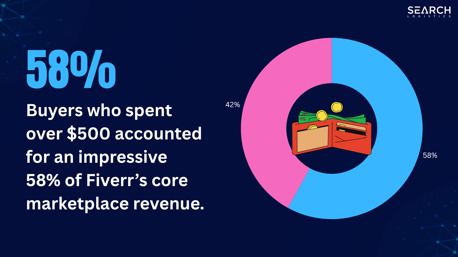 Buyers who spent
over $500 accounted
for an impressive
58% of Fiverr’s core marketplace revenue.