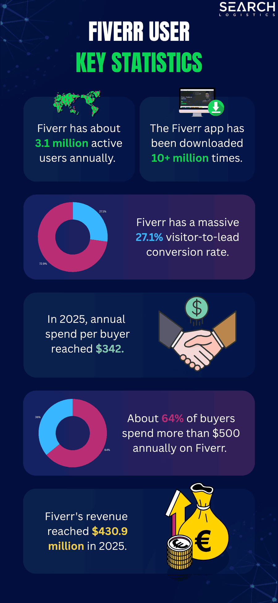 Fiverr user statistics