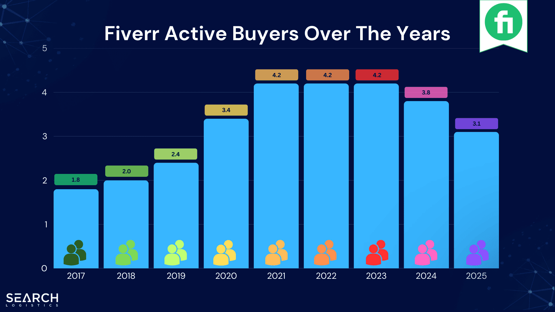 fiverr annual active buyers