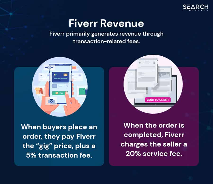 fiverr revenue