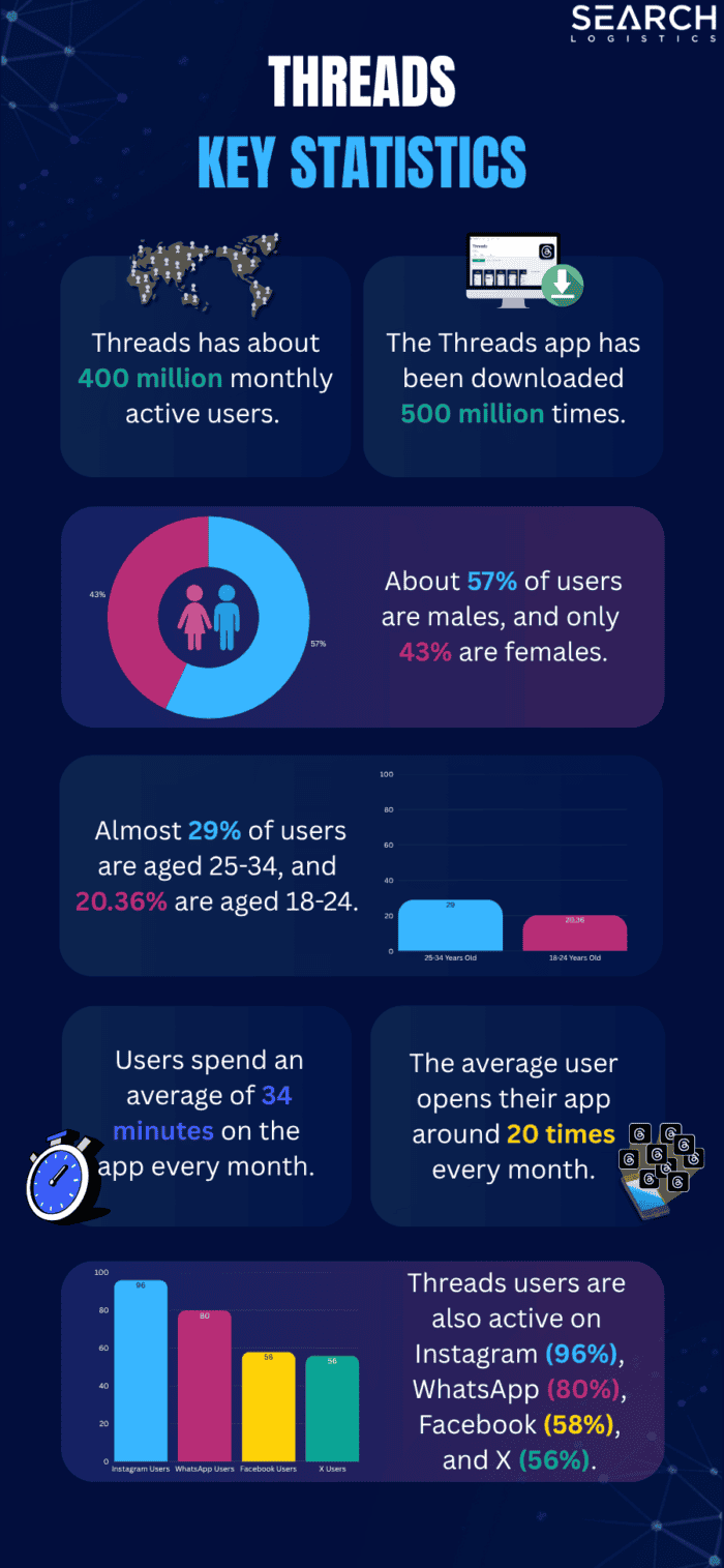 Threads Statistics 2026 - Everything You Need To Know