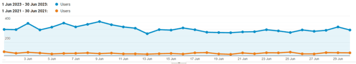 google analytics results