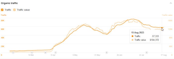 ahrefs organic search traffic report