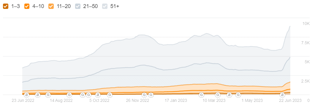 ahrefs top 100 keyword positions
