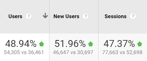 google analytics traffic growth year to year