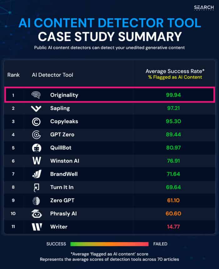 Honest Originality.ai Review: How To Detect AI Content With 99% Accuracy