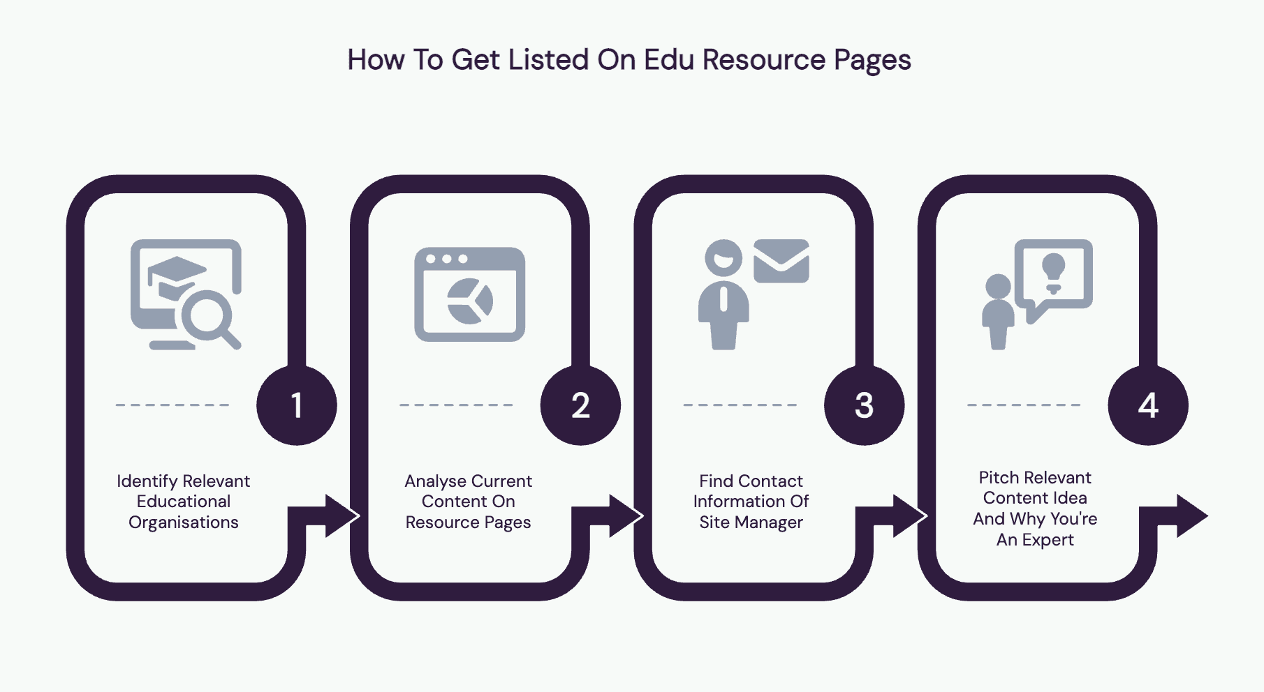 step by step guides